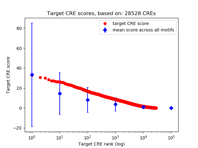 Histogram of target CRE score.