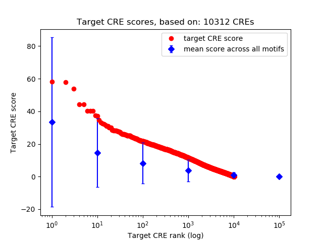 Histogram of target CRE score.
