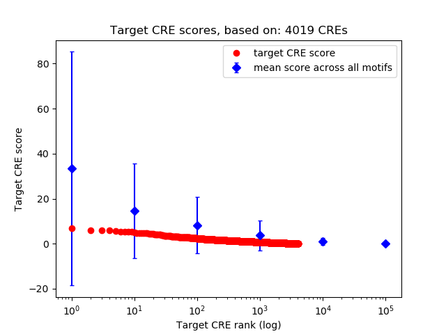 Histogram of target CRE score.