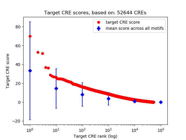 Histogram of target CRE score.