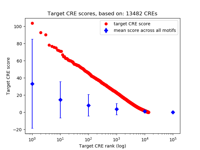 Histogram of target CRE score.