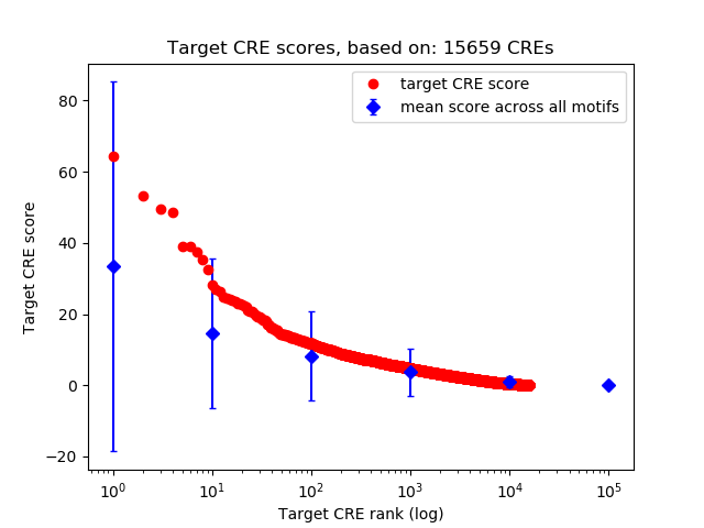 Histogram of target CRE score.
