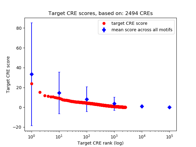 Histogram of target CRE score.