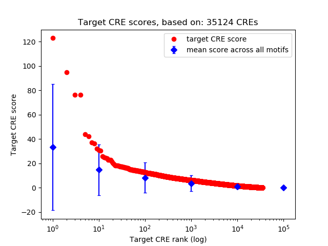 Histogram of target CRE score.