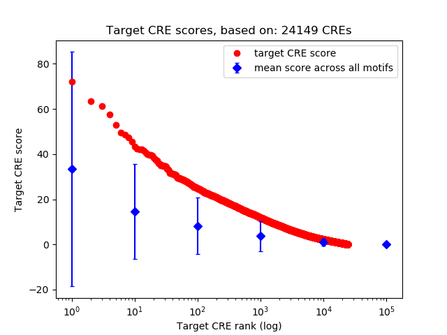 Histogram of target CRE score.