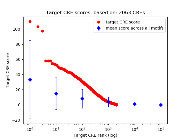 Histogram of target CRE score.