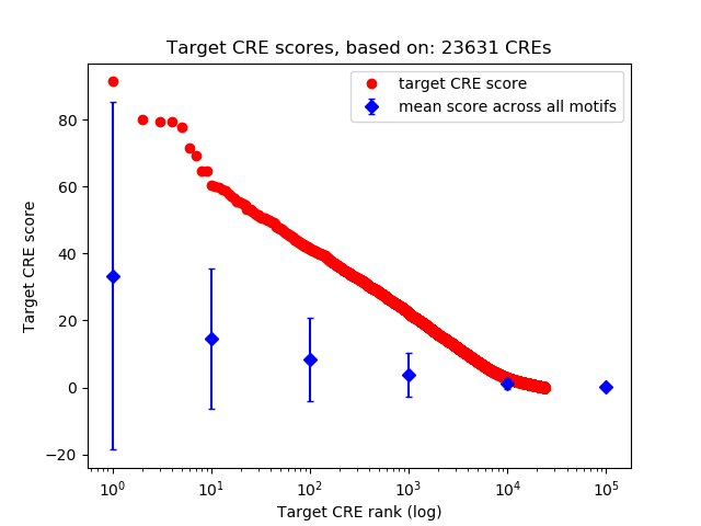 Histogram of target CRE score.