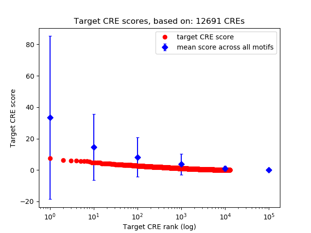Histogram of target CRE score.