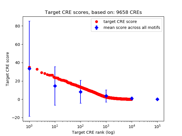 Histogram of target CRE score.