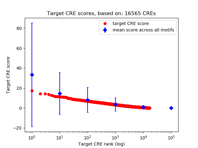 Histogram of target CRE score.