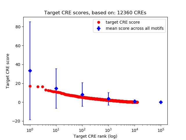 Histogram of target CRE score.