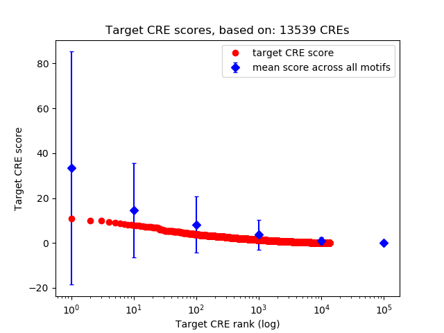 Histogram of target CRE score.