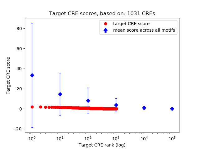 Histogram of target CRE score.