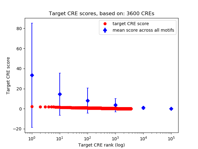 Histogram of target CRE score.
