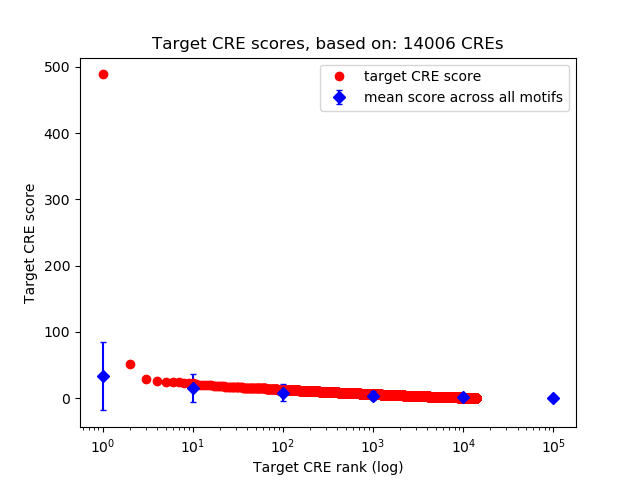 Histogram of target CRE score.