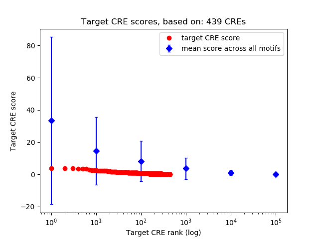 Histogram of target CRE score.