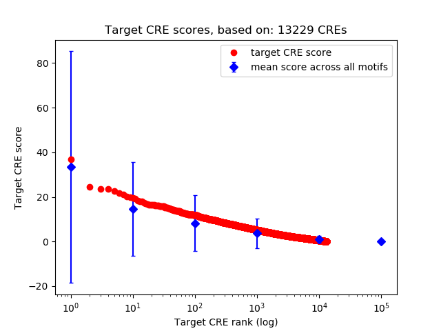 Histogram of target CRE score.