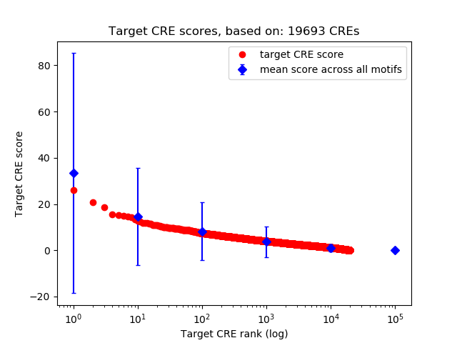Histogram of target CRE score.