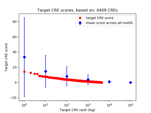 Histogram of target CRE score.
