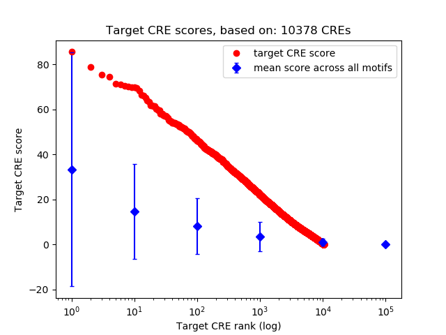 Histogram of target CRE score.