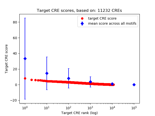 Histogram of target CRE score.