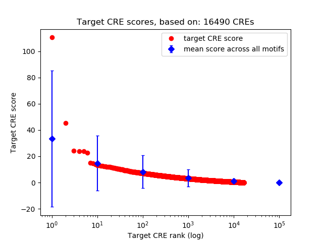 Histogram of target CRE score.