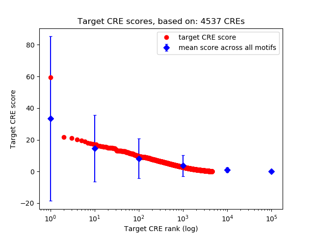 Histogram of target CRE score.