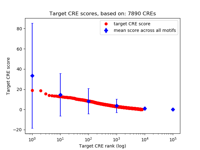 Histogram of target CRE score.