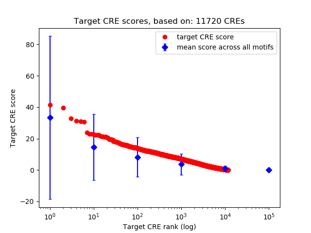 Histogram of target CRE score.