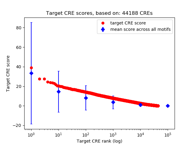 Histogram of target CRE score.