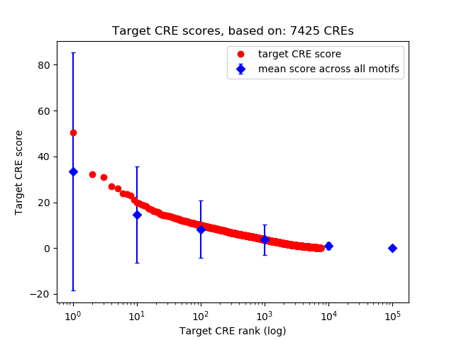 Histogram of target CRE score.