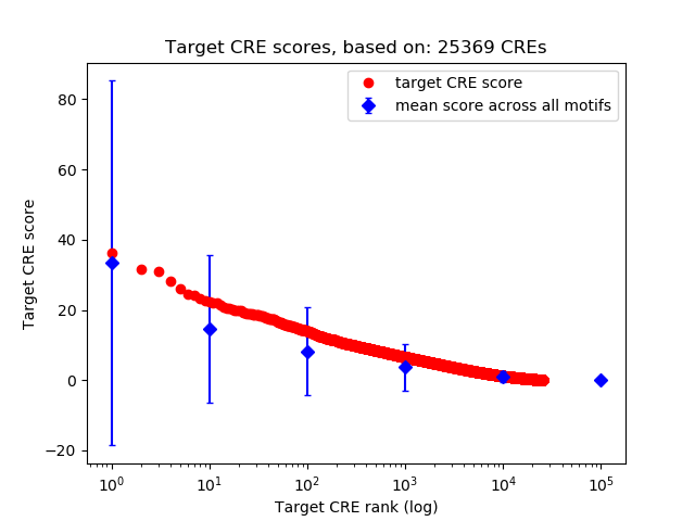 Histogram of target CRE score.