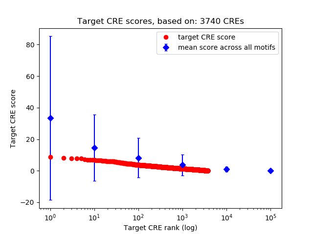 Histogram of target CRE score.