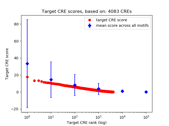 Histogram of target CRE score.