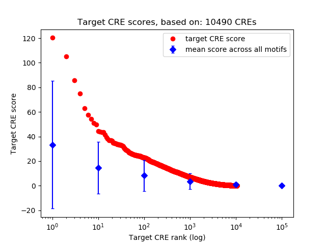 Histogram of target CRE score.