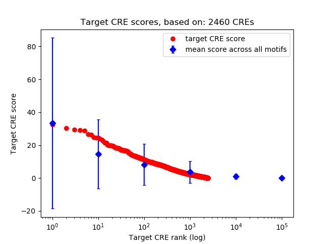 Histogram of target CRE score.