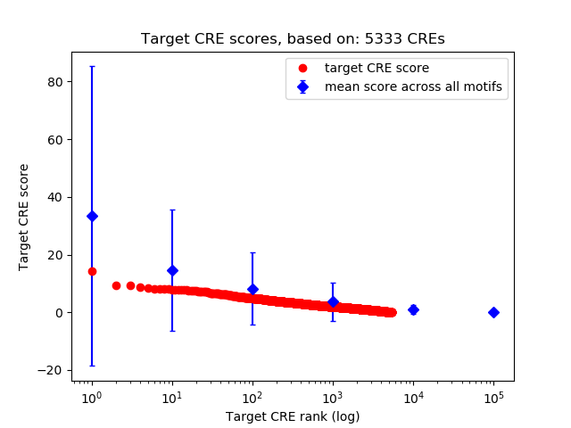 Histogram of target CRE score.