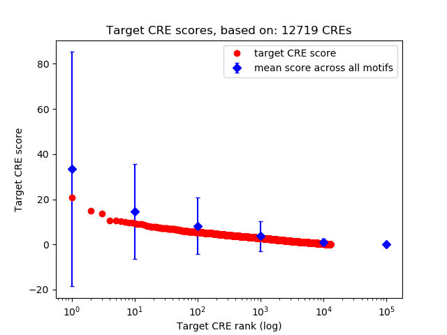 Histogram of target CRE score.