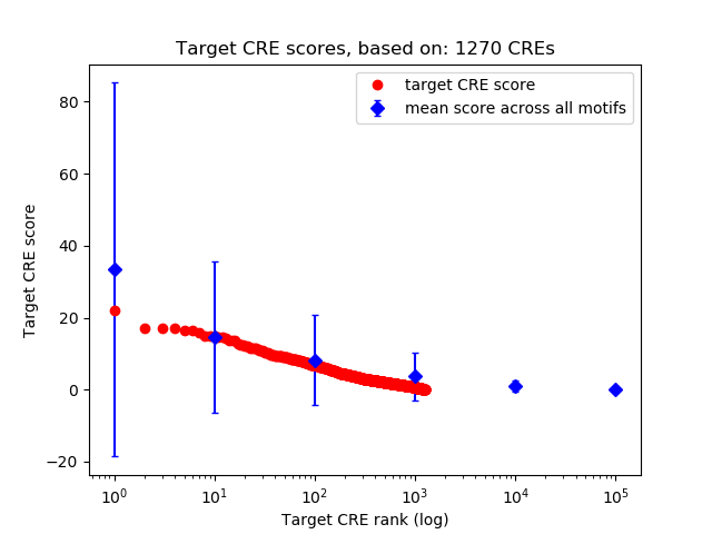 Histogram of target CRE score.