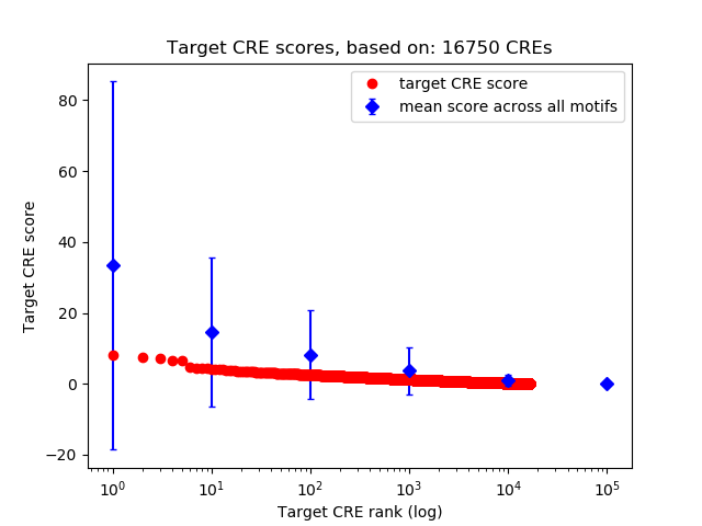 Histogram of target CRE score.