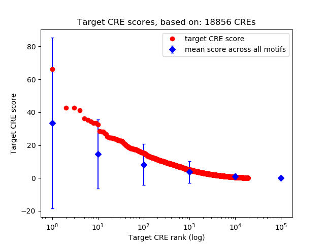 Histogram of target CRE score.