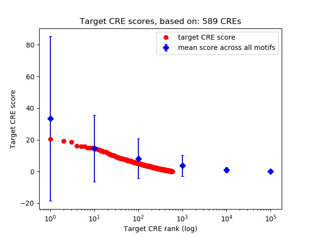 Histogram of target CRE score.