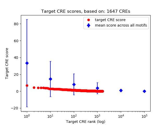 Histogram of target CRE score.