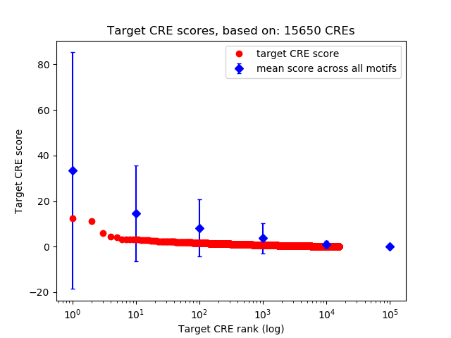Histogram of target CRE score.