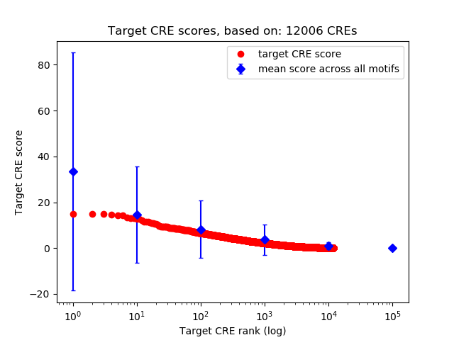 Histogram of target CRE score.