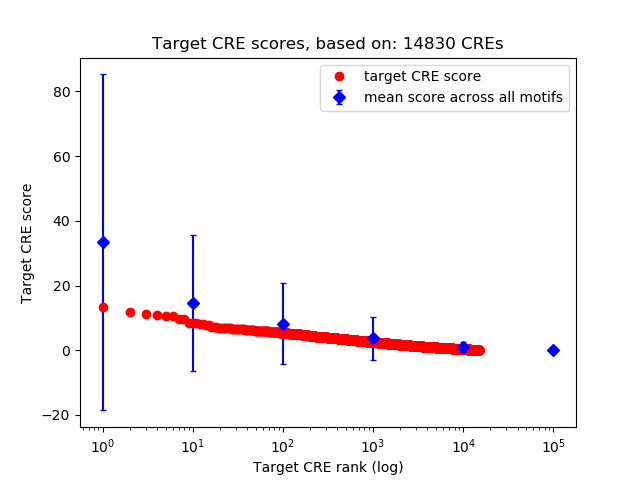 Histogram of target CRE score.