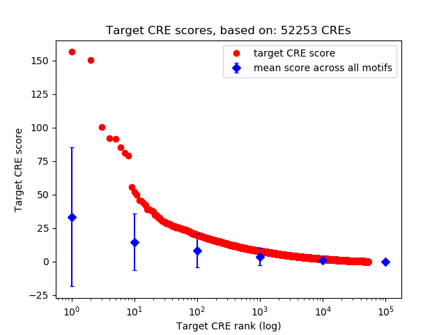 Histogram of target CRE score.