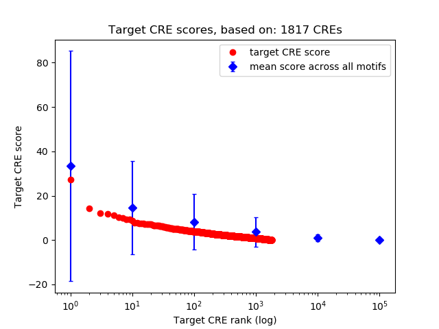 Histogram of target CRE score.