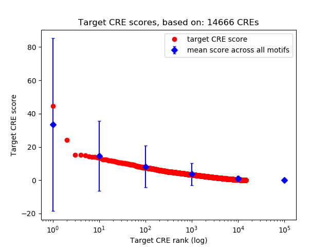 Histogram of target CRE score.