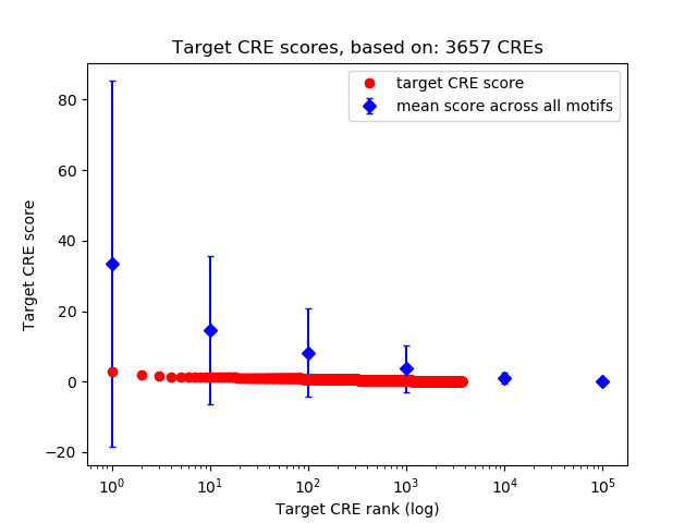 Histogram of target CRE score.